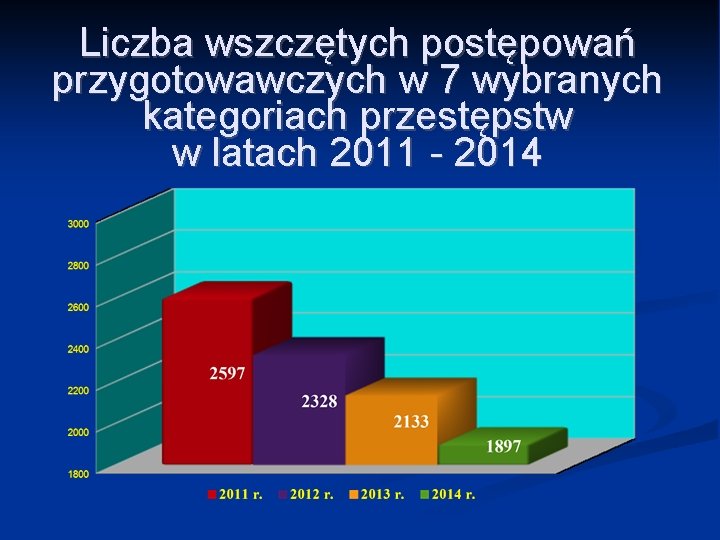 Liczba wszczętych postępowań przygotowawczych w 7 wybranych kategoriach przestępstw w latach 2011 - 2014
