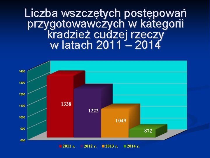 Liczba wszczętych postępowań przygotowawczych w kategorii kradzież cudzej rzeczy w latach 2011 – 2014