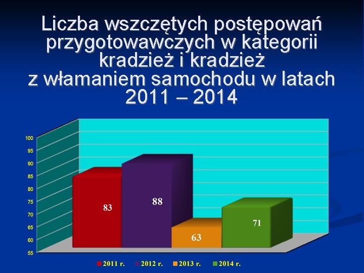 Liczba wszczętych postępowań przygotowawczych w kategorii kradzież z włamaniem samochodu w latach 2011 –