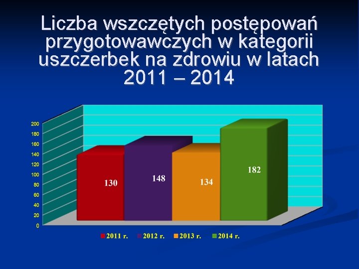 Liczba wszczętych postępowań przygotowawczych w kategorii uszczerbek na zdrowiu w latach 2011 – 2014