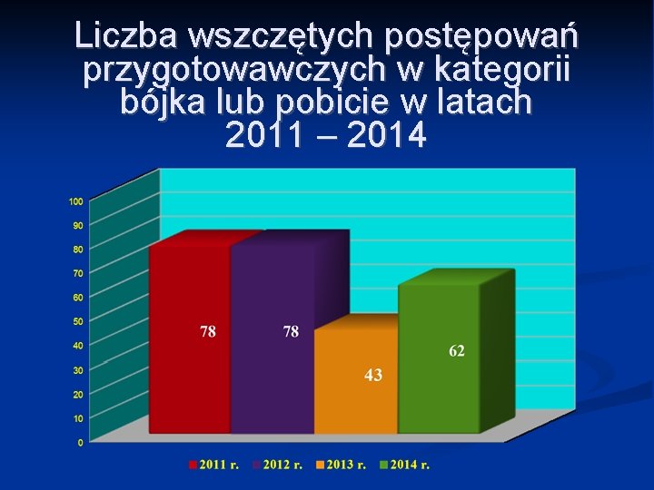 Liczba wszczętych postępowań przygotowawczych w kategorii bójka lub pobicie w latach 2011 – 2014