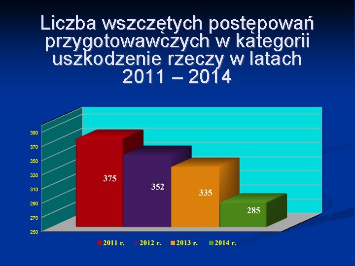 Liczba wszczętych postępowań przygotowawczych w kategorii uszkodzenie rzeczy w latach 2011 – 2014 