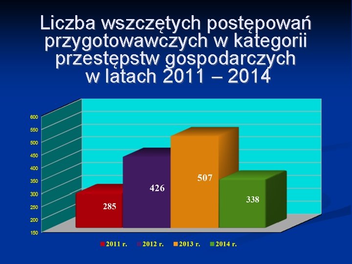 Liczba wszczętych postępowań przygotowawczych w kategorii przestępstw gospodarczych w latach 2011 – 2014 