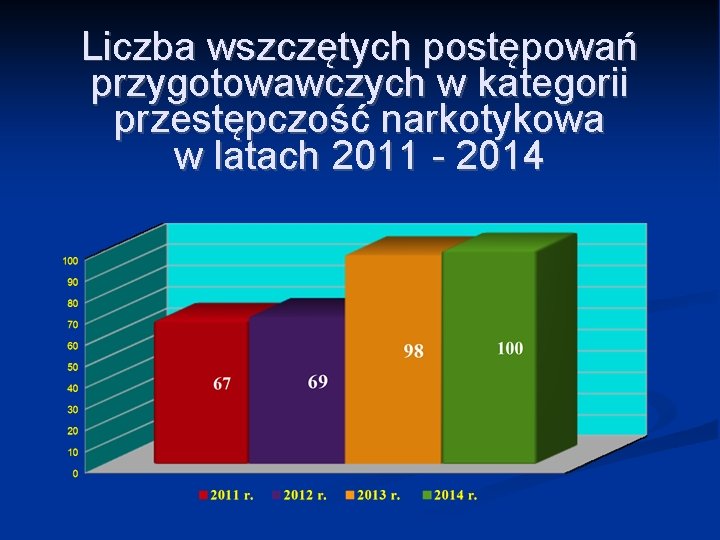 Liczba wszczętych postępowań przygotowawczych w kategorii przestępczość narkotykowa w latach 2011 - 2014 