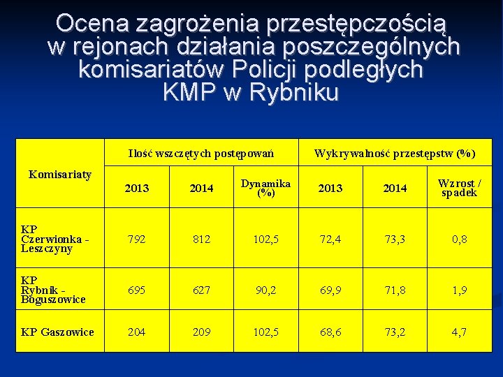 Ocena zagrożenia przestępczością w rejonach działania poszczególnych komisariatów Policji podległych KMP w Rybniku Ilość