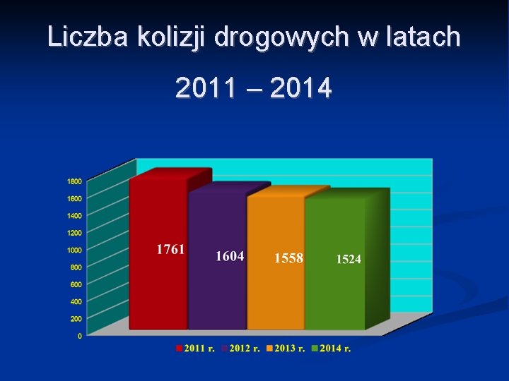 Liczba kolizji drogowych w latach 2011 – 2014 