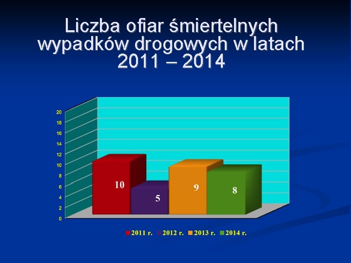 Liczba ofiar śmiertelnych wypadków drogowych w latach 2011 – 2014 Liczba ofiar śmiertelnych wypadków drogowych w latach 2011 – 2014