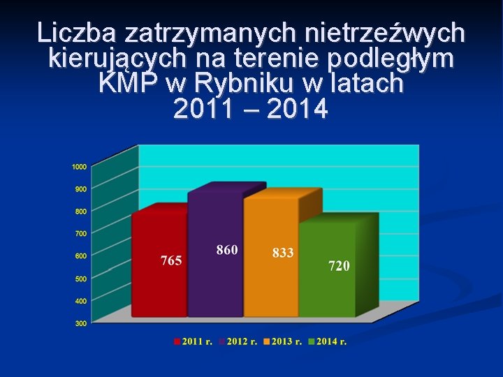 Liczba zatrzymanych nietrzeźwych kierujących na terenie podległym KMP w Rybniku w latach 2011 –