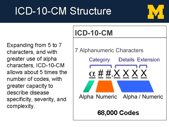 ICD-10 -CM Structure Expanding from 5 to 7 characters, and with greater use of