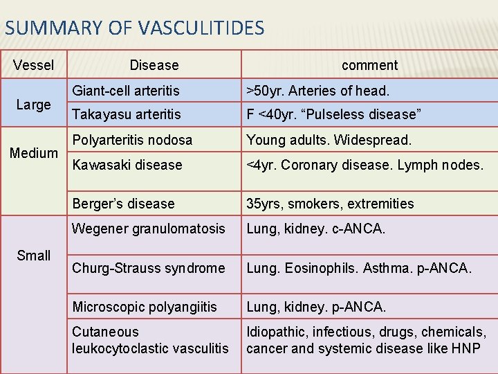 SUMMARY OF VASCULITIDES Vessel Large Medium Small Disease comment Giant-cell arteritis >50 yr. Arteries SUMMARY OF VASCULITIDES Vessel Large Medium Small Disease comment Giant-cell arteritis >50 yr. Arteries