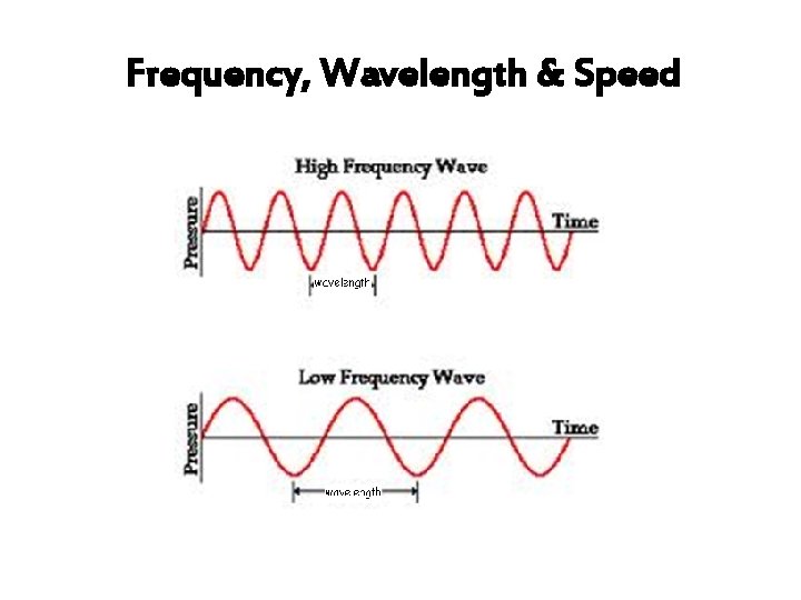 Frequency, Wavelength & Speed 