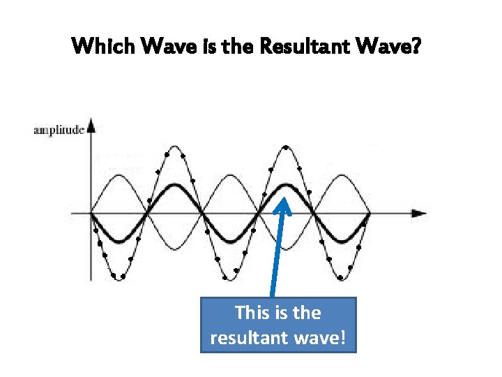 Which Wave is the Resultant Wave? This is the resultant wave! 