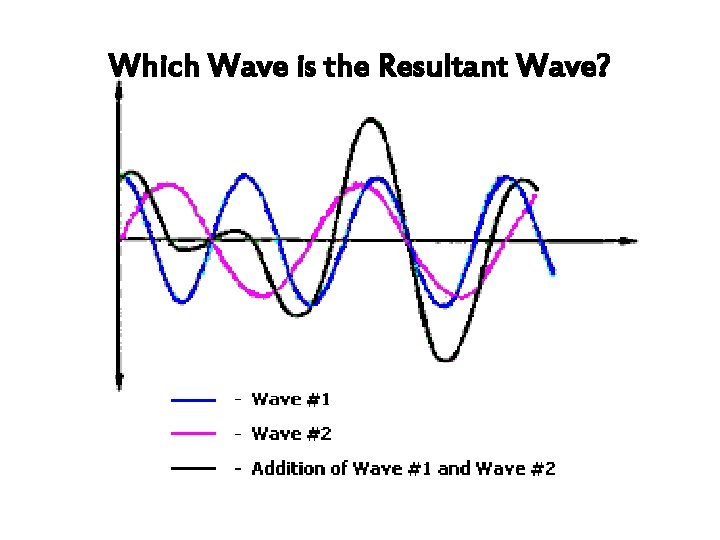 Which Wave is the Resultant Wave? 