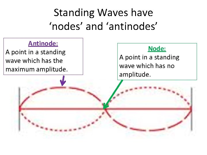 Standing Waves have ‘nodes’ and ‘antinodes’ Antinode: A point in a standing wave which