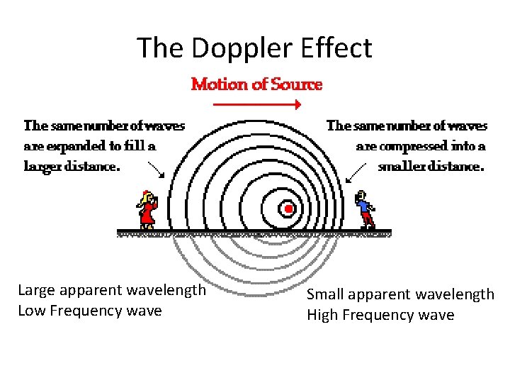 The Doppler Effect Large apparent wavelength Low Frequency wave Small apparent wavelength High Frequency