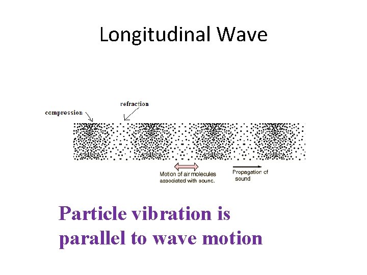 Longitudinal Wave Particle vibration is parallel to wave motion 