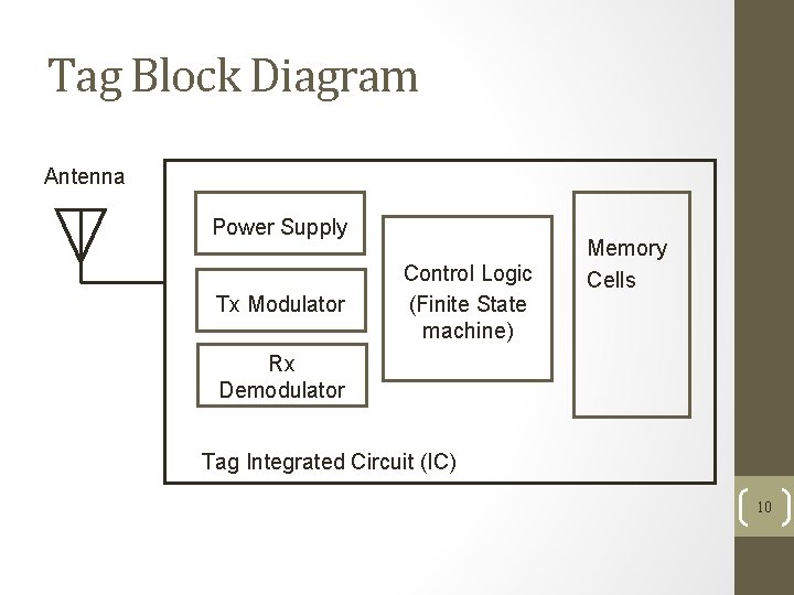 Tag Block Diagram Antenna Power Supply Tx Modulator Control Logic (Finite State machine) Memory Tag Block Diagram Antenna Power Supply Tx Modulator Control Logic (Finite State machine) Memory