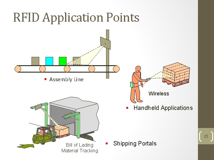 RFID Application Points § Assembly Line Wireless § Handheld Applications 15 Bill of Lading RFID Application Points § Assembly Line Wireless § Handheld Applications 15 Bill of Lading