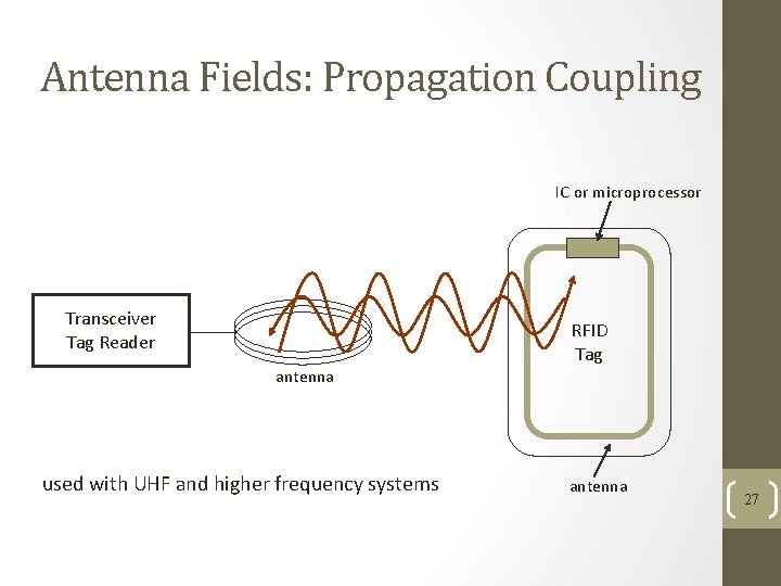 Antenna Fields: Propagation Coupling IC or microprocessor Transceiver Tag Reader RFID Tag antenna used Antenna Fields: Propagation Coupling IC or microprocessor Transceiver Tag Reader RFID Tag antenna used