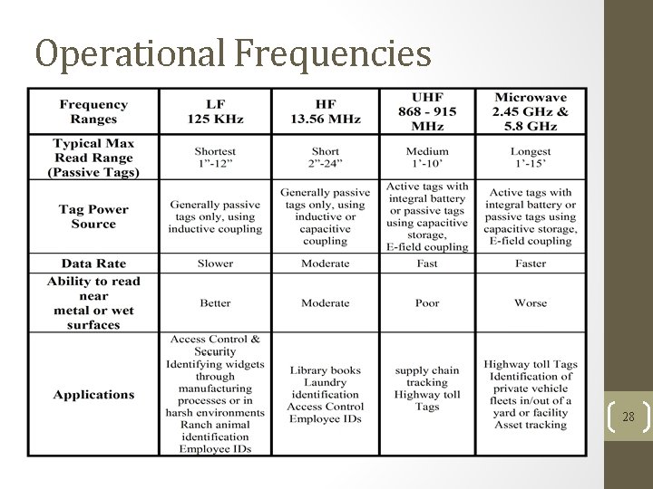 Operational Frequencies 28 Operational Frequencies 28