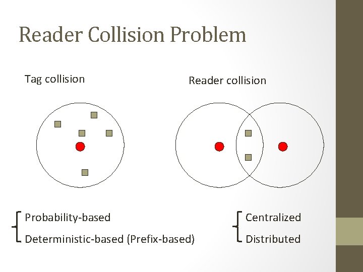 Reader Collision Problem Tag collision Reader collision Probability-based Centralized Deterministic-based (Prefix-based) Distributed 