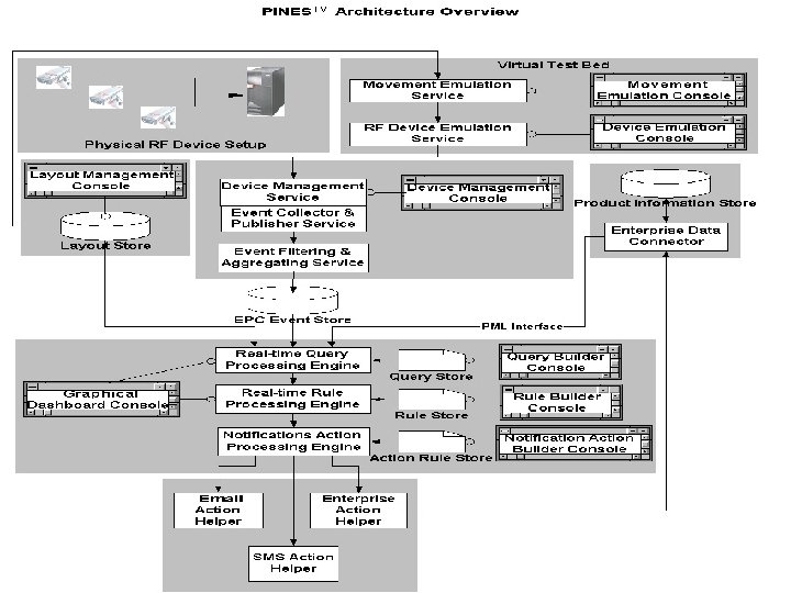 RFID 2005 IIT Bombay 55 Source: Persistent Systems RFID 2005 IIT Bombay 55 Source: Persistent Systems