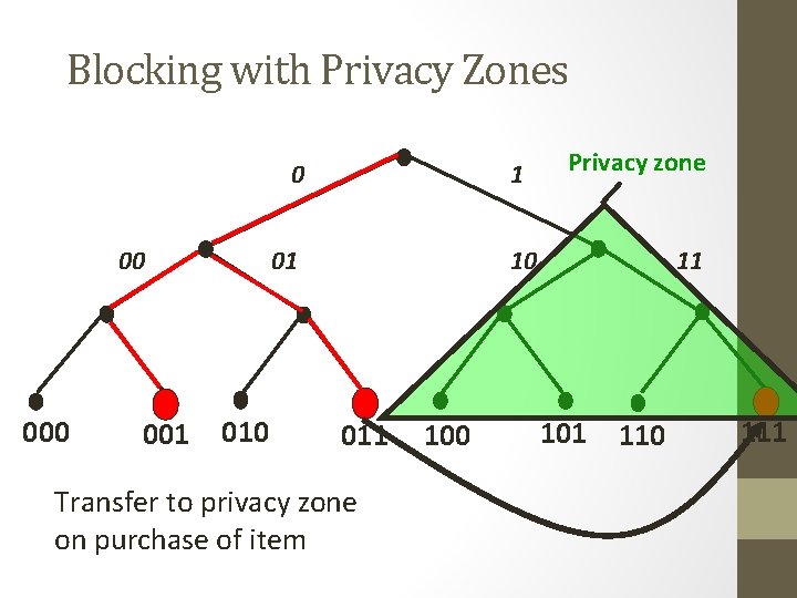 Blocking with Privacy Zones 0 00 001 1 01 010 Privacy zone 10 011