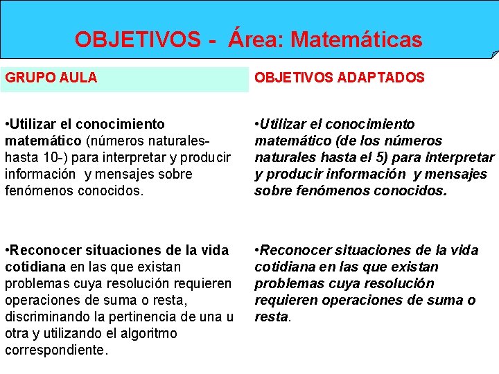 OBJETIVOS - Área: Matemáticas GRUPO AULA OBJETIVOS ADAPTADOS • Utilizar el conocimiento matemático (números