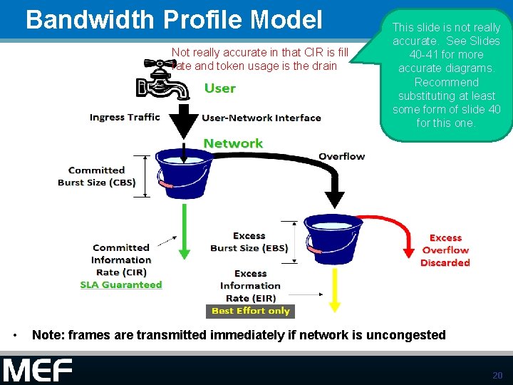 Bandwidth Profile Model Not really accurate in that CIR is fill rate and token