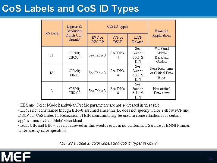 Co. S Labels and Co. S ID Types Co. S Label Ingress EI Bandwidth