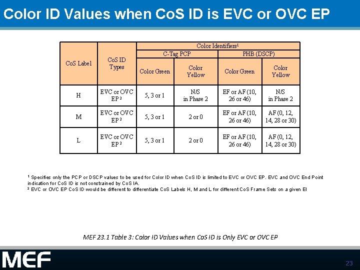 Color ID Values when Co. S ID is EVC or OVC EP Color Identifiers