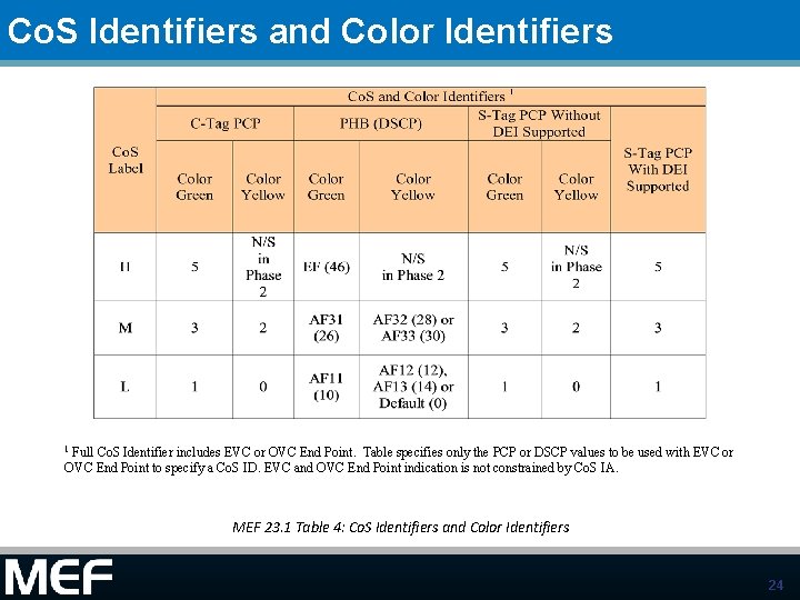 Co. S Identifiers and Color Identifiers Full Co. S Identifier includes EVC or OVC