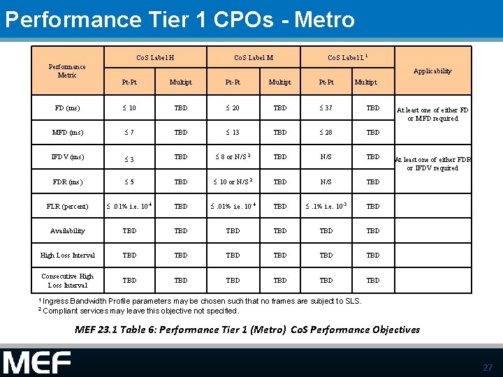 Performance Tier 1 CPOs - Metro Co. S Label H Performance Metric Co. S