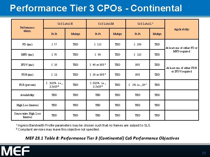 Performance Tier 3 CPOs - Continental Co. S Label H Performance Metric FD (ms)