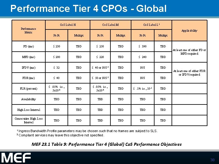 Performance Tier 4 CPOs - Global Co. S Label H Performance Metric FD (ms)