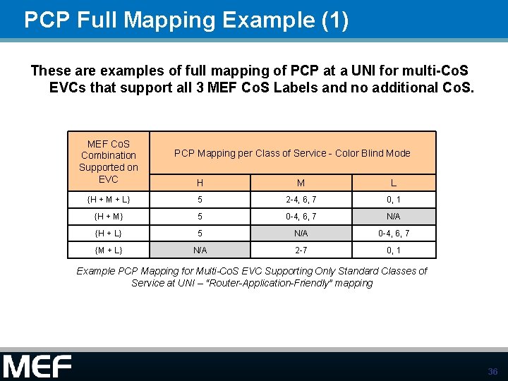PCP Full Mapping Example (1) These are examples of full mapping of PCP at
