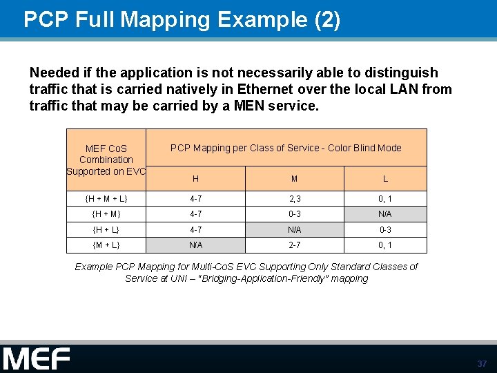 PCP Full Mapping Example (2) Needed if the application is not necessarily able to