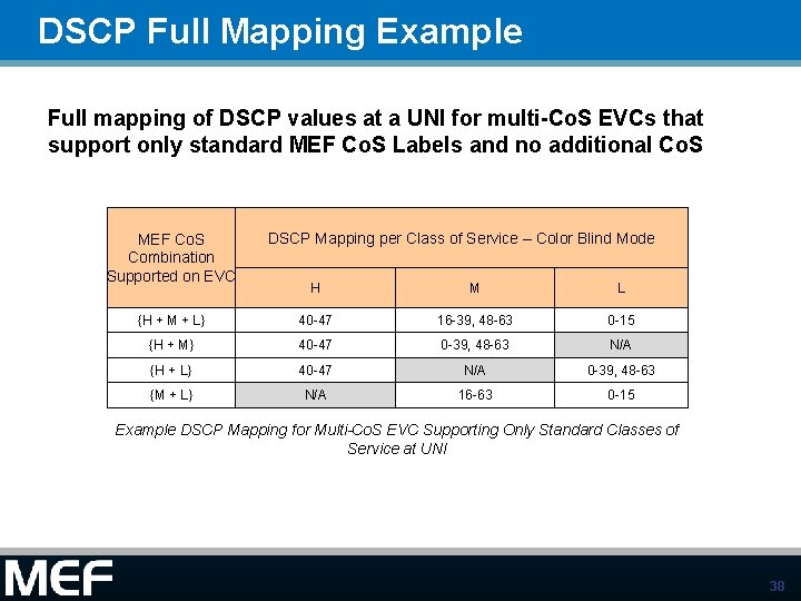 DSCP Full Mapping Example Full mapping of DSCP values at a UNI for multi-Co.