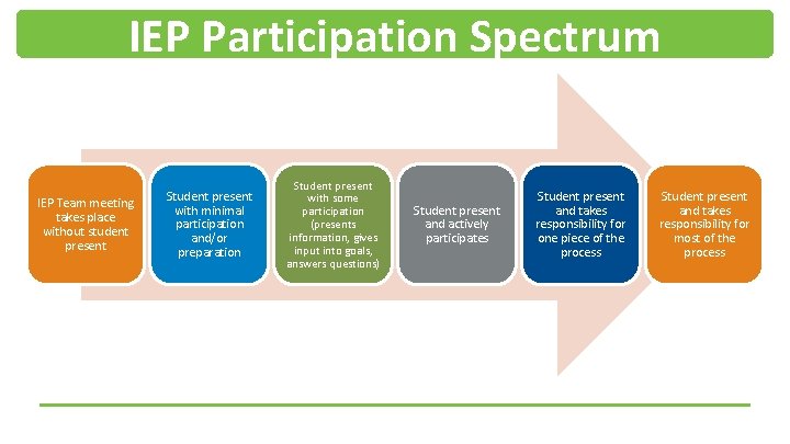 IEP Participation Spectrum IEP Team meeting takes place without student present Student present with