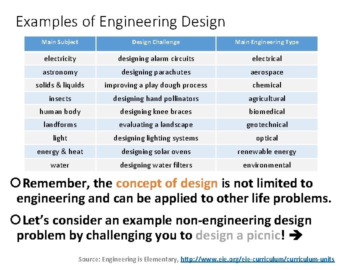 Examples of Engineering Design Main Subject Design Challenge Main Engineering Type electricity designing alarm