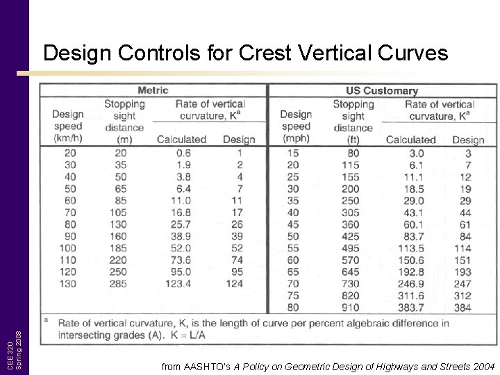 CEE 320 Spring 2008 Design Controls for Crest Vertical Curves from AASHTO’s A Policy