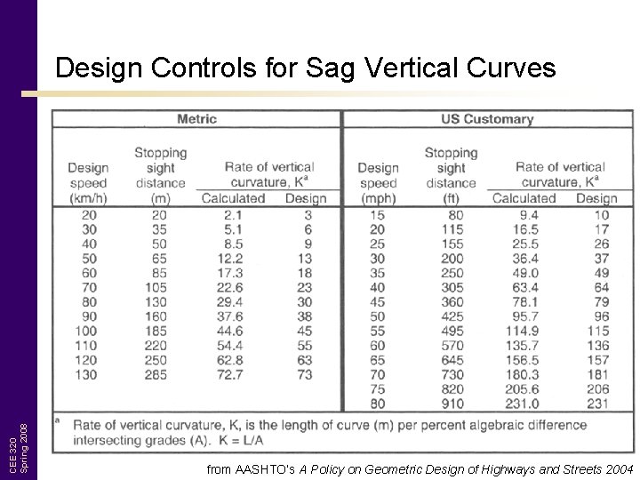 CEE 320 Spring 2008 Design Controls for Sag Vertical Curves from AASHTO’s A Policy