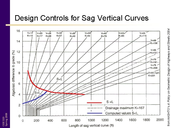 from AASHTO’s A Policy on Geometric Design of Highways and Streets 2004 CEE 320