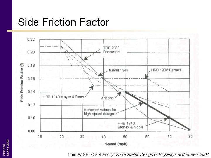 CEE 320 Spring 2008 Side Friction Factor from AASHTO’s A Policy on Geometric Design