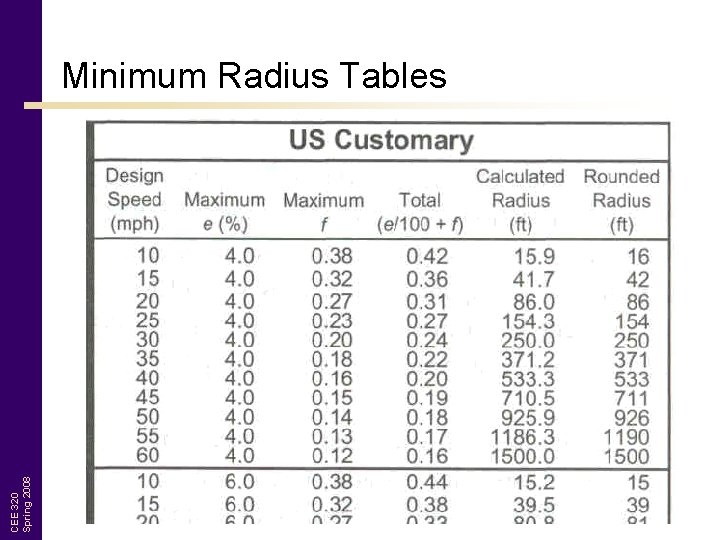 CEE 320 Spring 2008 Minimum Radius Tables 