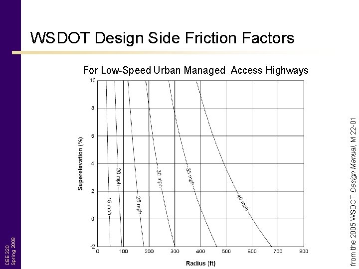 WSDOT Design Side Friction Factors from the 2005 WSDOT Design Manual, M 22 -01