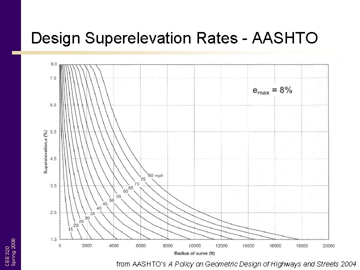 CEE 320 Spring 2008 Design Superelevation Rates - AASHTO from AASHTO’s A Policy on