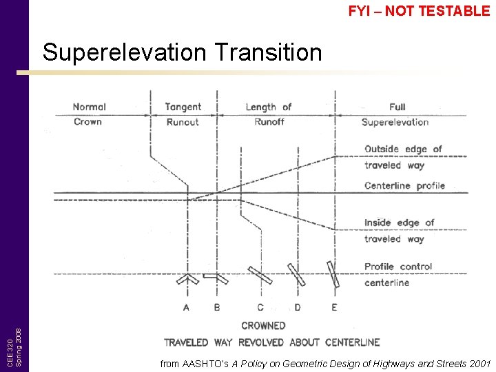 FYI – NOT TESTABLE CEE 320 Spring 2008 Superelevation Transition from AASHTO’s A Policy