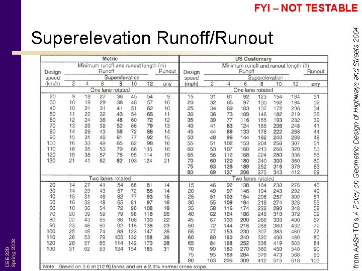 Superelevation Runoff/Runout from AASHTO’s A Policy on Geometric Design of Highways and Streets 2004