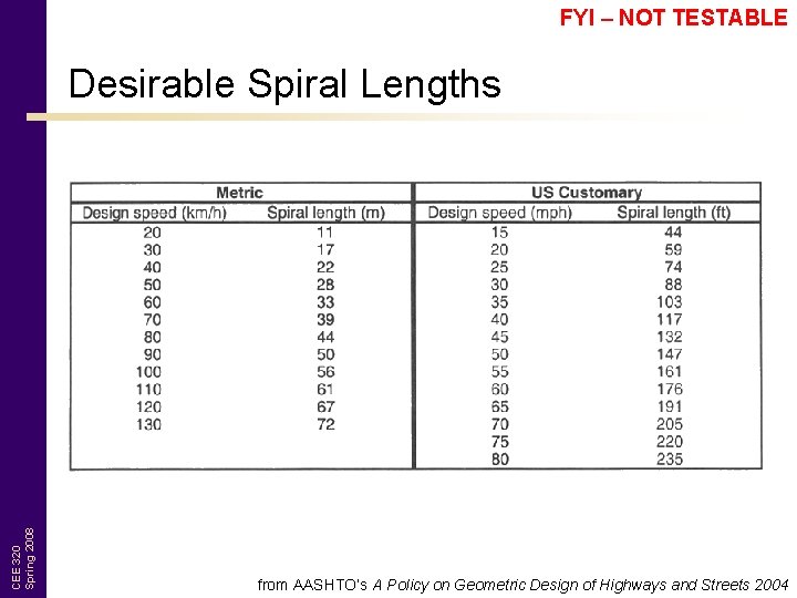 FYI – NOT TESTABLE CEE 320 Spring 2008 Desirable Spiral Lengths from AASHTO’s A